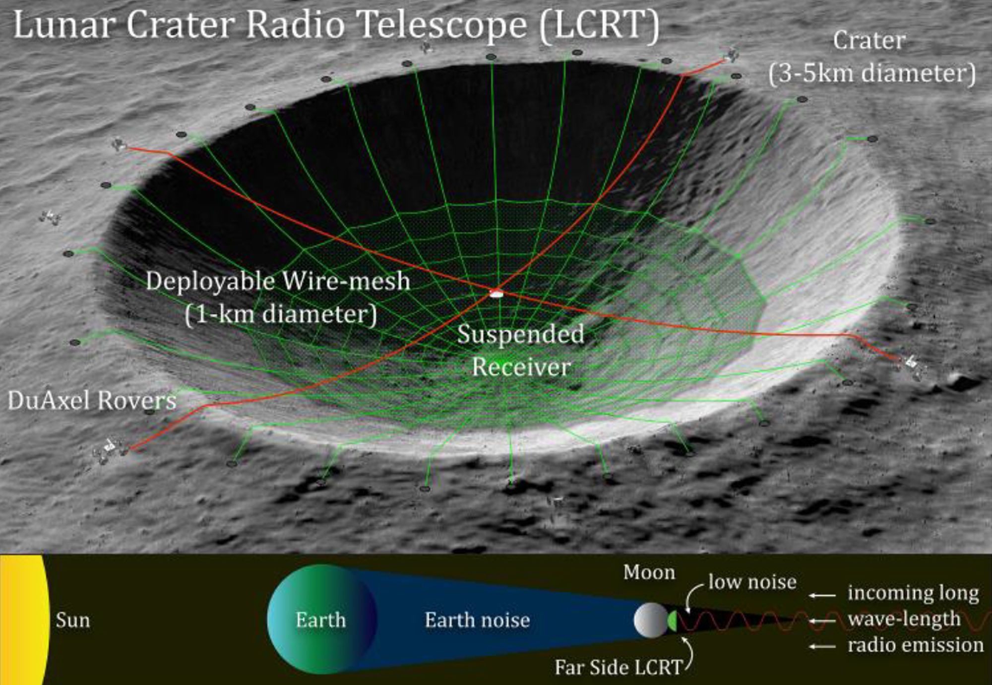 La Nasa vuole realizzare un radiotelescopio sulla Luna