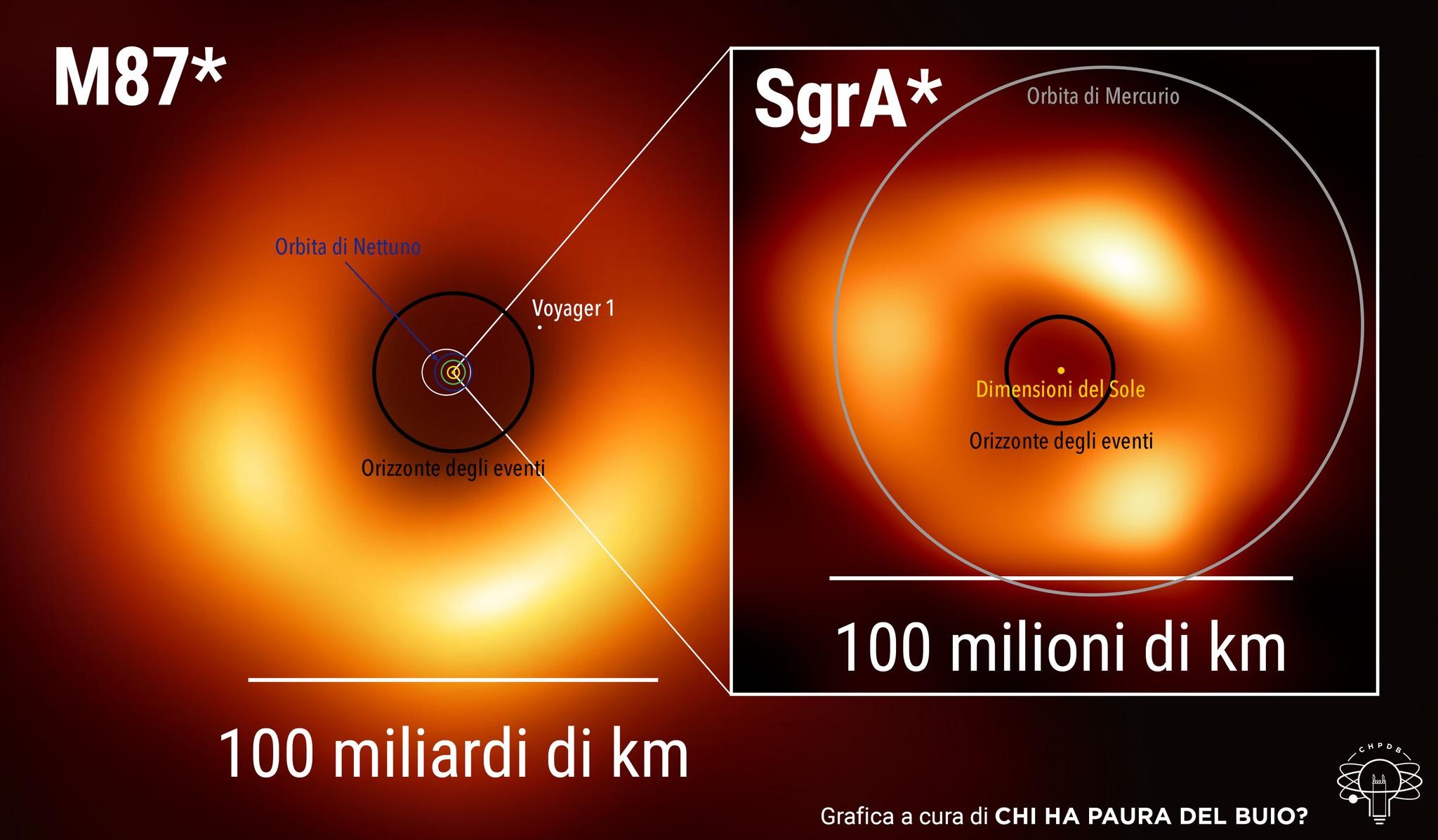 Catturata la prima immagine del buco SAGGITARIUS A*